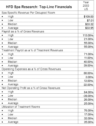 hfd spa research chart